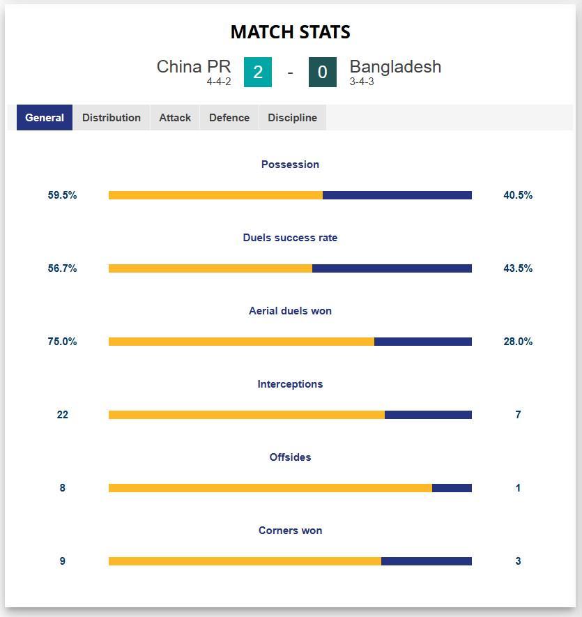 九游体育互动-中国女足2-0孟加拉国女足全场数据：控球率六四开，射门24-8
